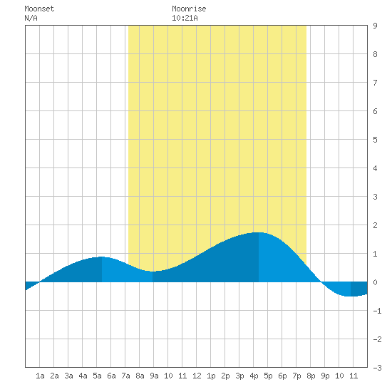 Northeast shore tide chart for Wednesday, April 2, 2025