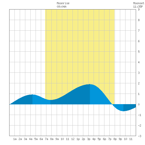 Northeast shore tide chart for Wednesday, April 30, 2025