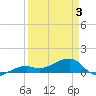 Northeast shore tide chart for Thursday, April 3, 2025