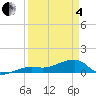 Northeast shore tide chart for Friday, April 4, 2025