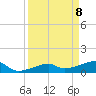 Northeast shore tide chart for Tuesday, April 8, 2025