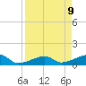 Northeast shore tide chart for Wednesday, April 9, 2025
