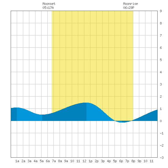 Northeast shore tide chart for Saturday, May 10, 2025