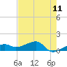 Northeast shore tide chart for Sunday, May 11, 2025
