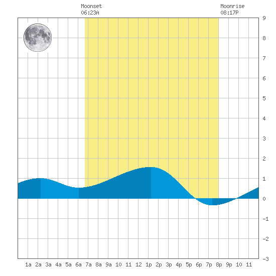 Northeast shore tide chart for Monday, May 12, 2025