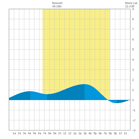 Northeast shore tide chart for Thursday, May 15, 2025