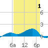 Northeast shore tide chart for Thursday, May 1, 2025