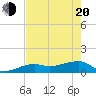 Northeast shore tide chart for Tuesday, May 20, 2025