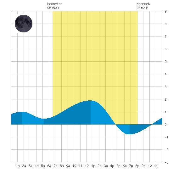 Northeast shore tide chart for Monday, May 26, 2025