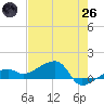 Northeast shore tide chart for Monday, May 26, 2025