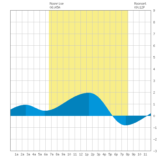 Northeast shore tide chart for Tuesday, May 27, 2025