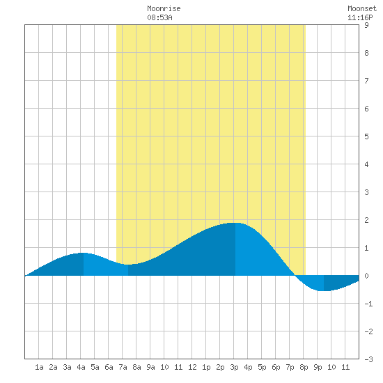 Northeast shore tide chart for Thursday, May 29, 2025