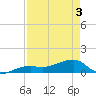 Northeast shore tide chart for Saturday, May 3, 2025