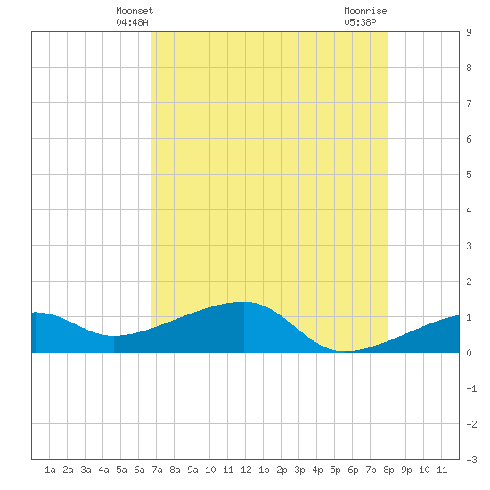 Northeast shore tide chart for Friday, May 9, 2025