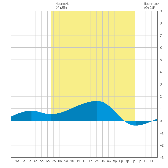 Northeast shore tide chart for Thursday, June 12, 2025