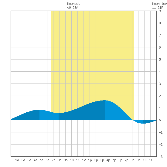 Northeast shore tide chart for Saturday, June 14, 2025