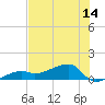 Northeast shore tide chart for Saturday, June 14, 2025