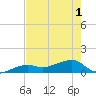 Northeast shore tide chart for Sunday, June 1, 2025