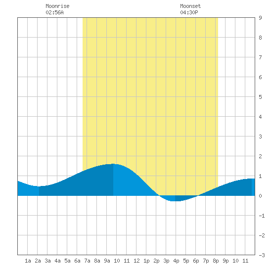 Northeast shore tide chart for Saturday, June 21, 2025