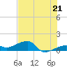 Northeast shore tide chart for Saturday, June 21, 2025