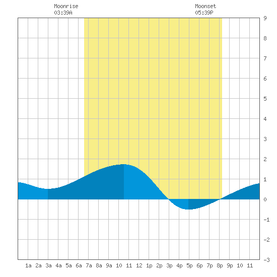 Northeast shore tide chart for Sunday, June 22, 2025