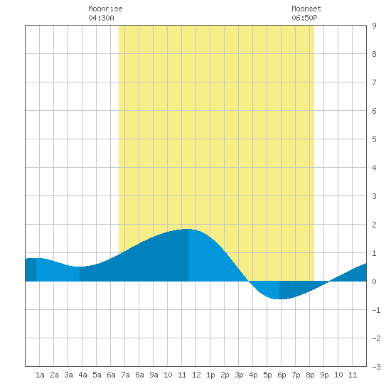 Northeast shore tide chart for Monday, June 23, 2025