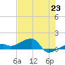 Northeast shore tide chart for Monday, June 23, 2025