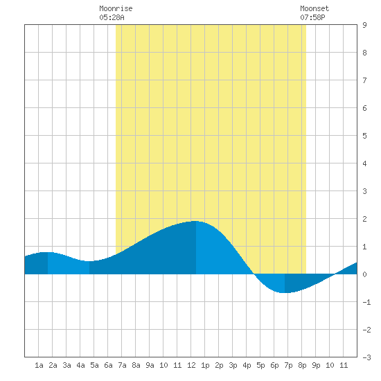 Northeast shore tide chart for Tuesday, June 24, 2025