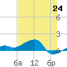 Northeast shore tide chart for Tuesday, June 24, 2025