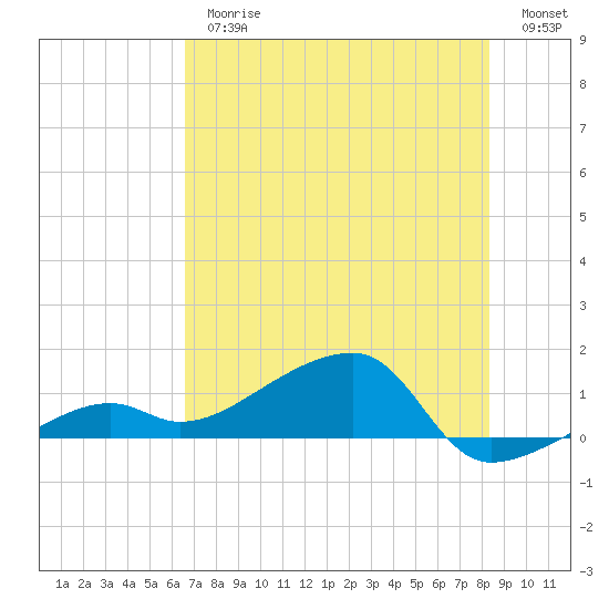 Northeast shore tide chart for Thursday, June 26, 2025