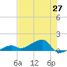 Northeast shore tide chart for Friday, June 27, 2025