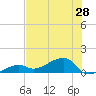Northeast shore tide chart for Saturday, June 28, 2025