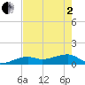 Northeast shore tide chart for Monday, June 2, 2025