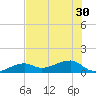 Northeast shore tide chart for Monday, June 30, 2025