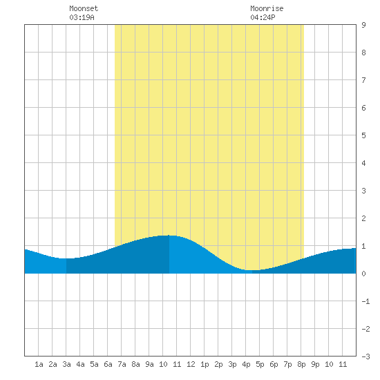 Northeast shore tide chart for Friday, June 6, 2025