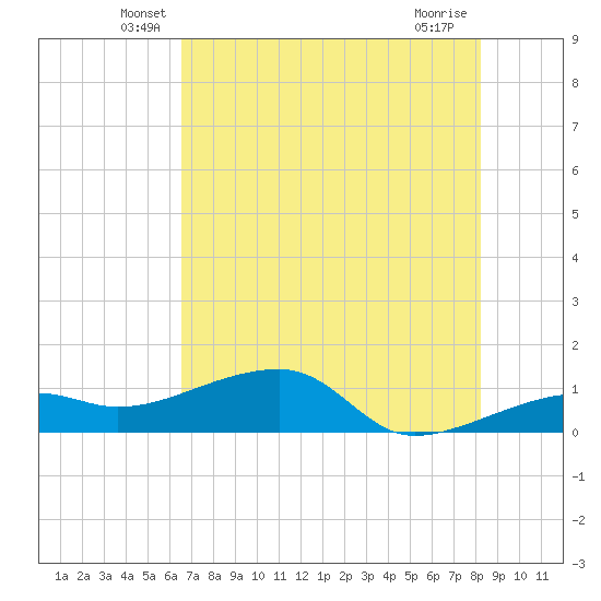 Northeast shore tide chart for Saturday, June 7, 2025