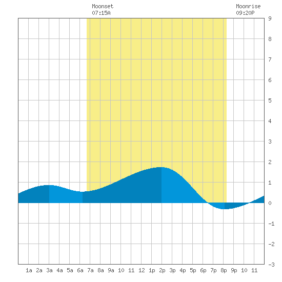 Northeast shore tide chart for Friday, July 11, 2025