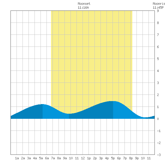 Northeast shore tide chart for Tuesday, July 15, 2025