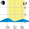 Northeast shore tide chart for Thursday, July 17, 2025