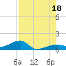 Northeast shore tide chart for Friday, July 18, 2025