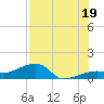 Northeast shore tide chart for Saturday, July 19, 2025