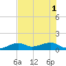 Northeast shore tide chart for Tuesday, July 1, 2025