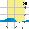 Northeast shore tide chart for Sunday, July 20, 2025