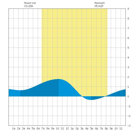 Northeast shore tide chart for Monday, July 21, 2025