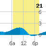 Northeast shore tide chart for Monday, July 21, 2025