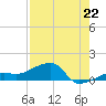 Northeast shore tide chart for Tuesday, July 22, 2025