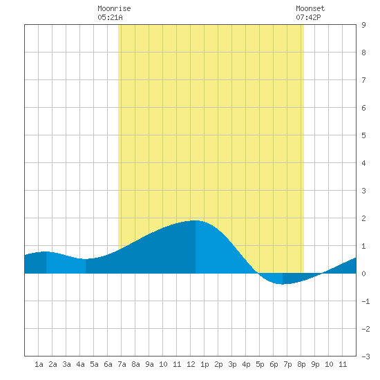 Northeast shore tide chart for Wednesday, July 23, 2025