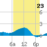 Northeast shore tide chart for Wednesday, July 23, 2025