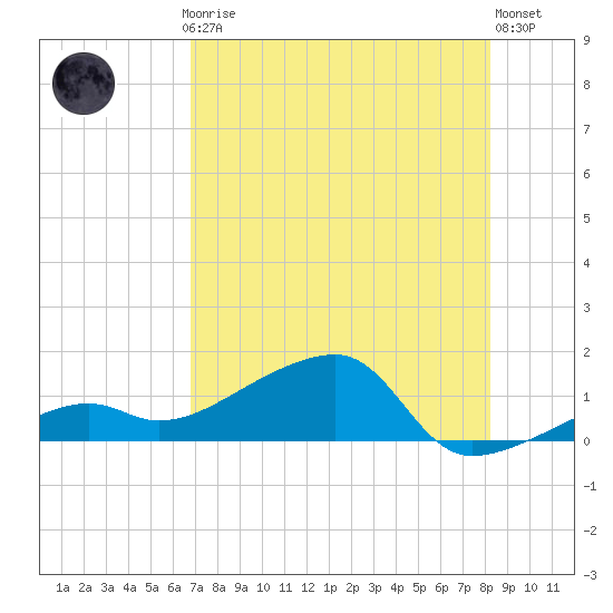 Northeast shore tide chart for Thursday, July 24, 2025