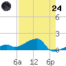 Northeast shore tide chart for Thursday, July 24, 2025